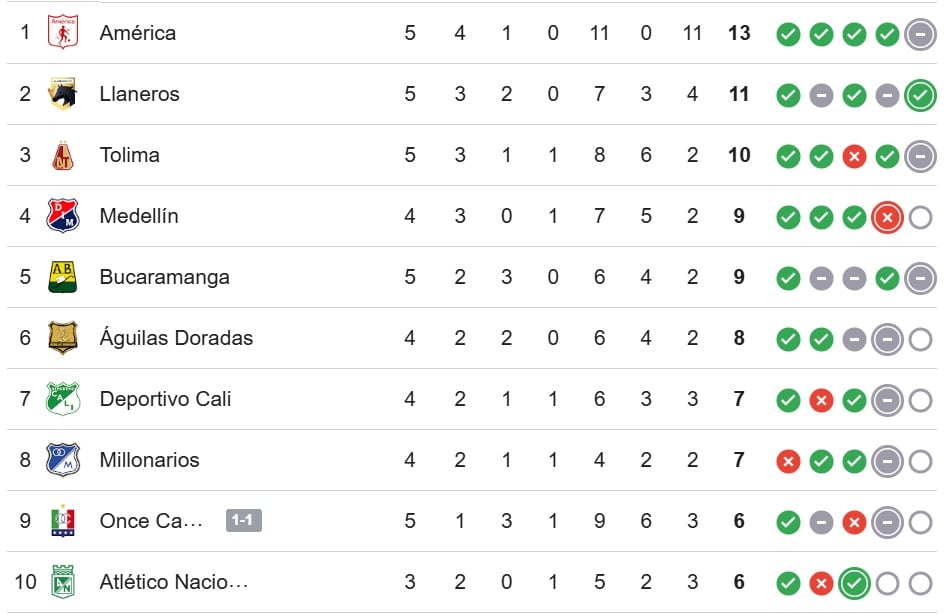 Tabla de la Liga Betplay