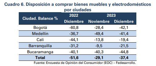 Disposición a comprar bienes muebles