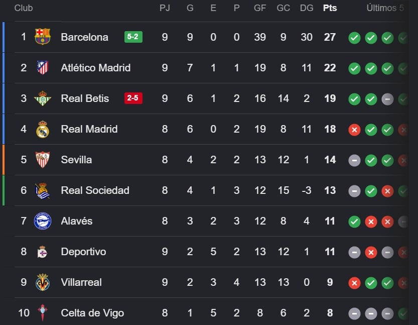 El Barcelona comanda La Liga tras golear al Real Betis.