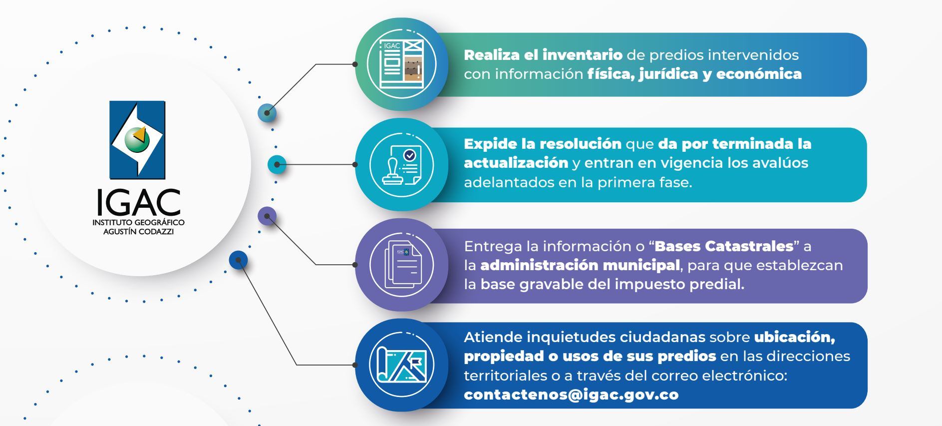 Catastro multipropósito - Igac