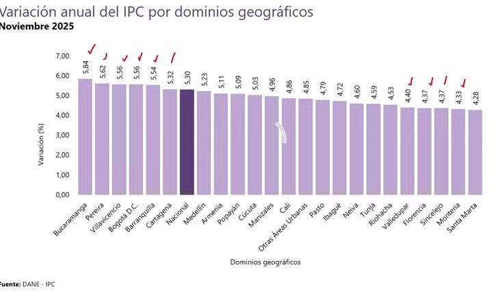 Variación anual del IPC por dominios demográficos.