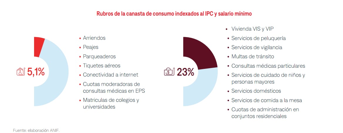 Rubros de la canasta de consumo indexados al IPC y salario mínimo
