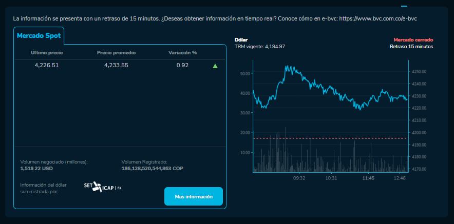 Precio del dólar en Colombia para este 8 de octubre