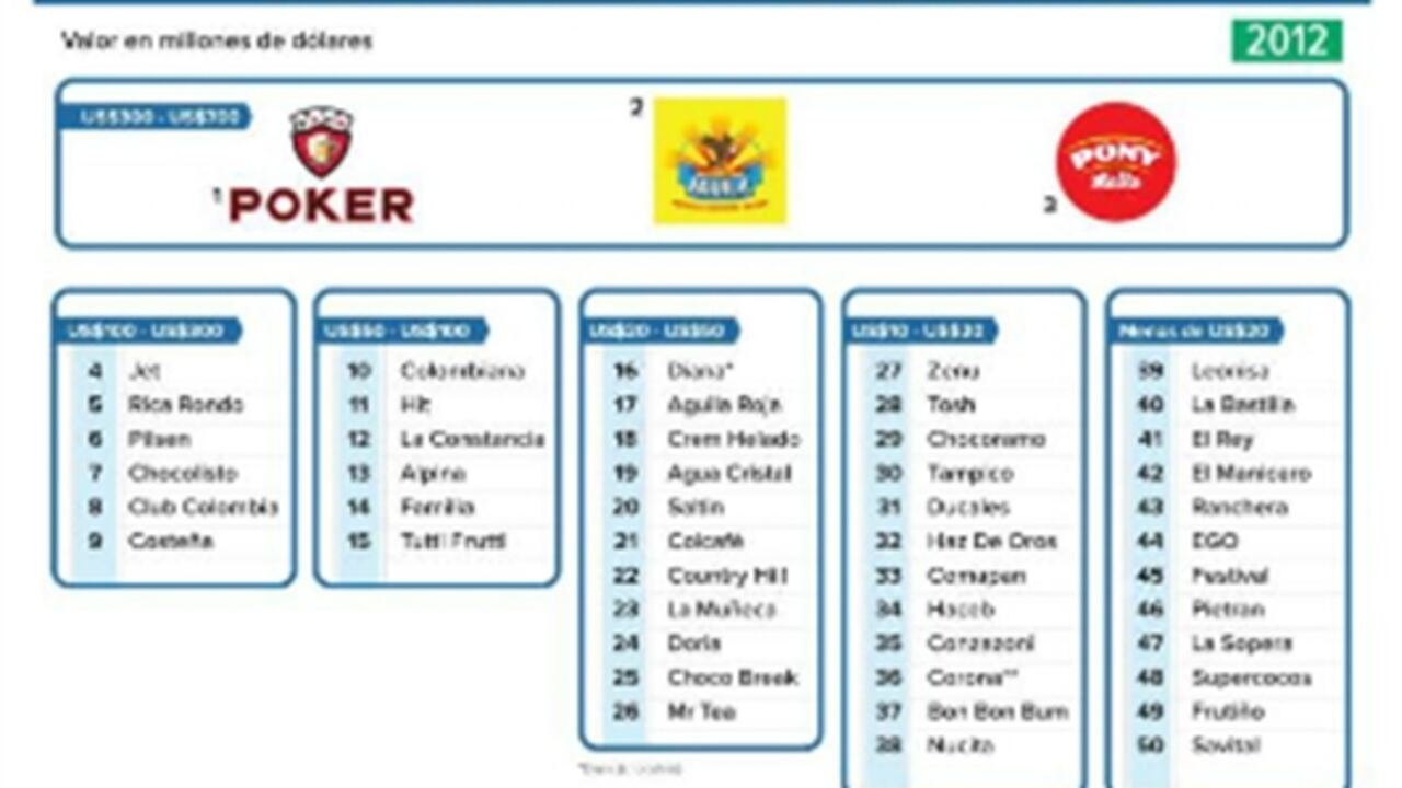 La clasificación combina aspectos financieros, de mercado y marcarios para estimar el valor que las marcas representan para sus propietarios.