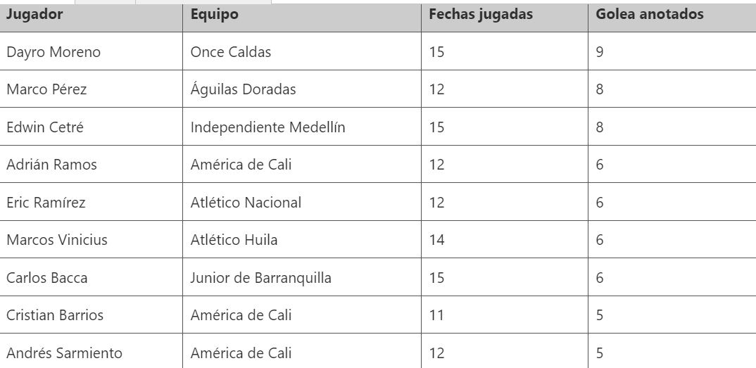 Tabla de goleadores de la Liga BetPlay