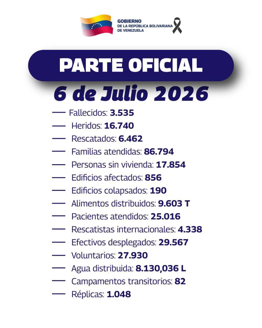 Nuevo balance publicado por las autoridades en Venezuela