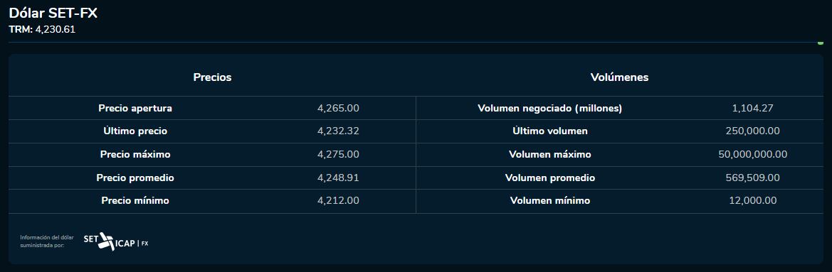 Cierre dólar BVC 13 de octubre 2023