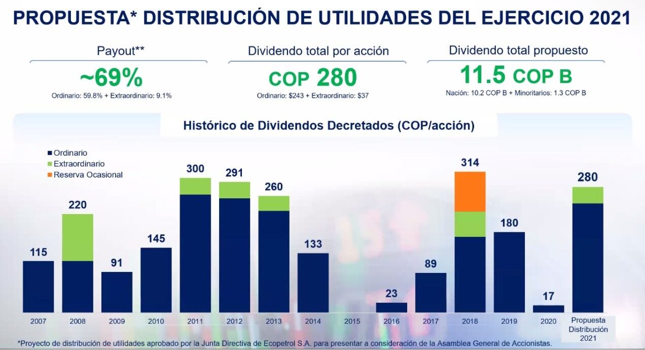 A los accionistas minoritarios se les entregará más de 1,3 billones de pesos en dividendos. Foto: Ecopetrol