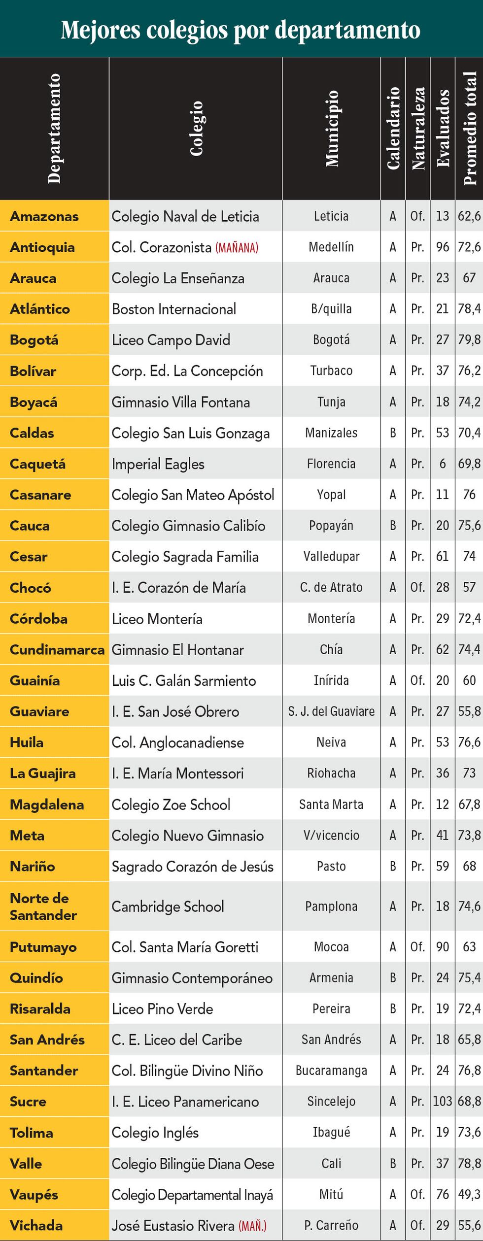 Así les fue a todos los colegios del país en las pruebas Saber 11 de ...