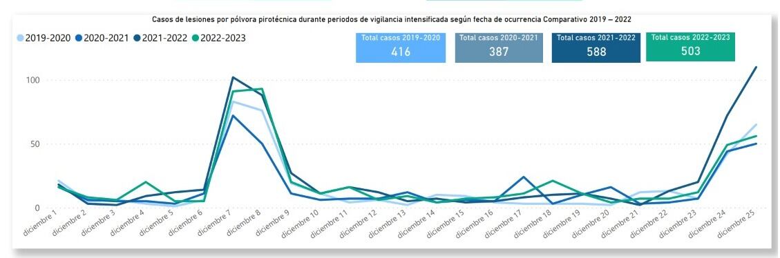Vigilancia intensificada de lesiones por pólvora pirotécnica