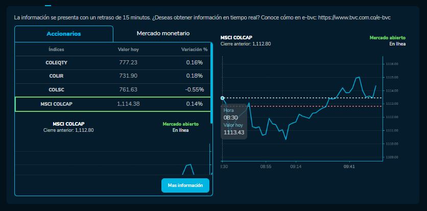 Cómo amanecieron los índices bursátiles el 3 de Octubre. MSCI COLCAP, COLSC, entre otros.
