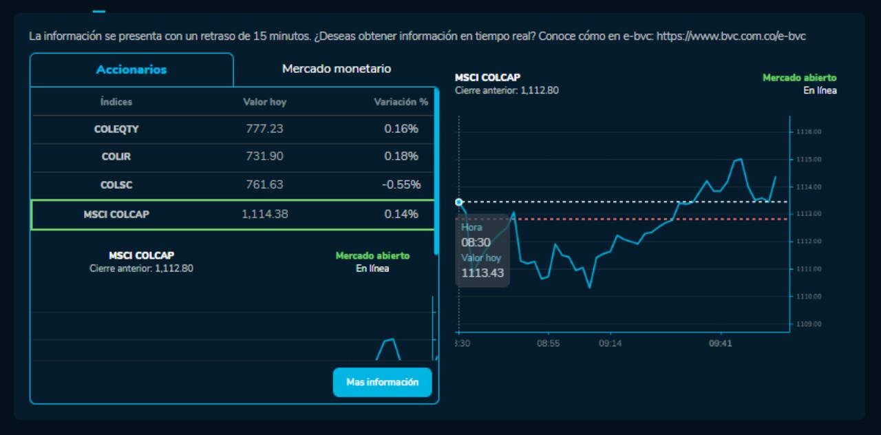 Cómo amanecieron los índices bursátiles el 3 de Octubre. MSCI COLCAP, COLSC, entre otros.