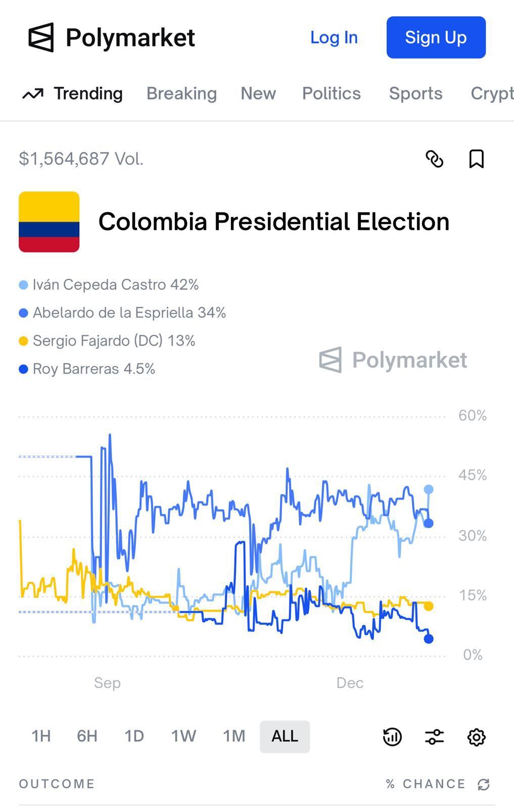 La imagen de Polymarket con probabilidades presidenciales, conocidas luego del anuncio del salario mínimo 2026 para Colombia