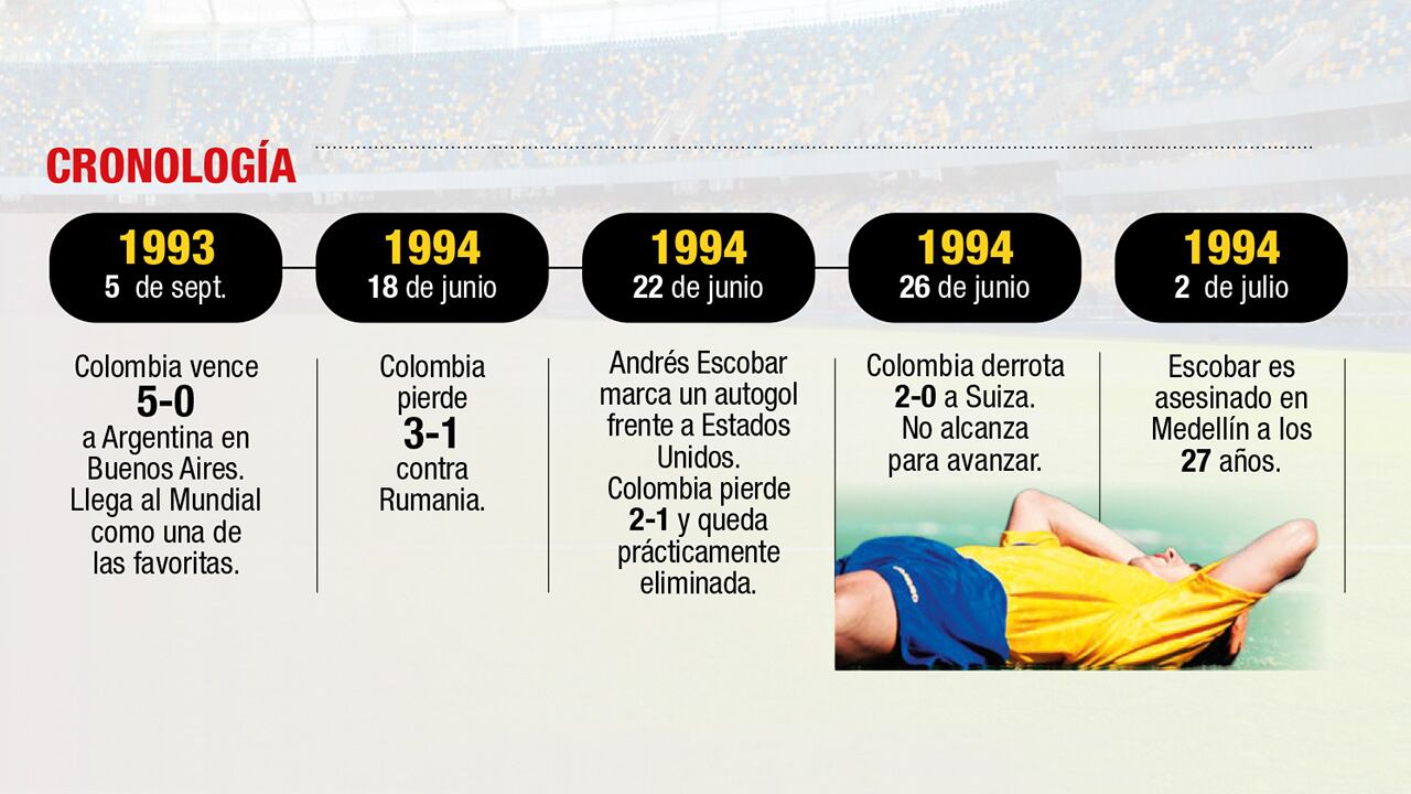 Cronología de la muerte de Andrés Escobar