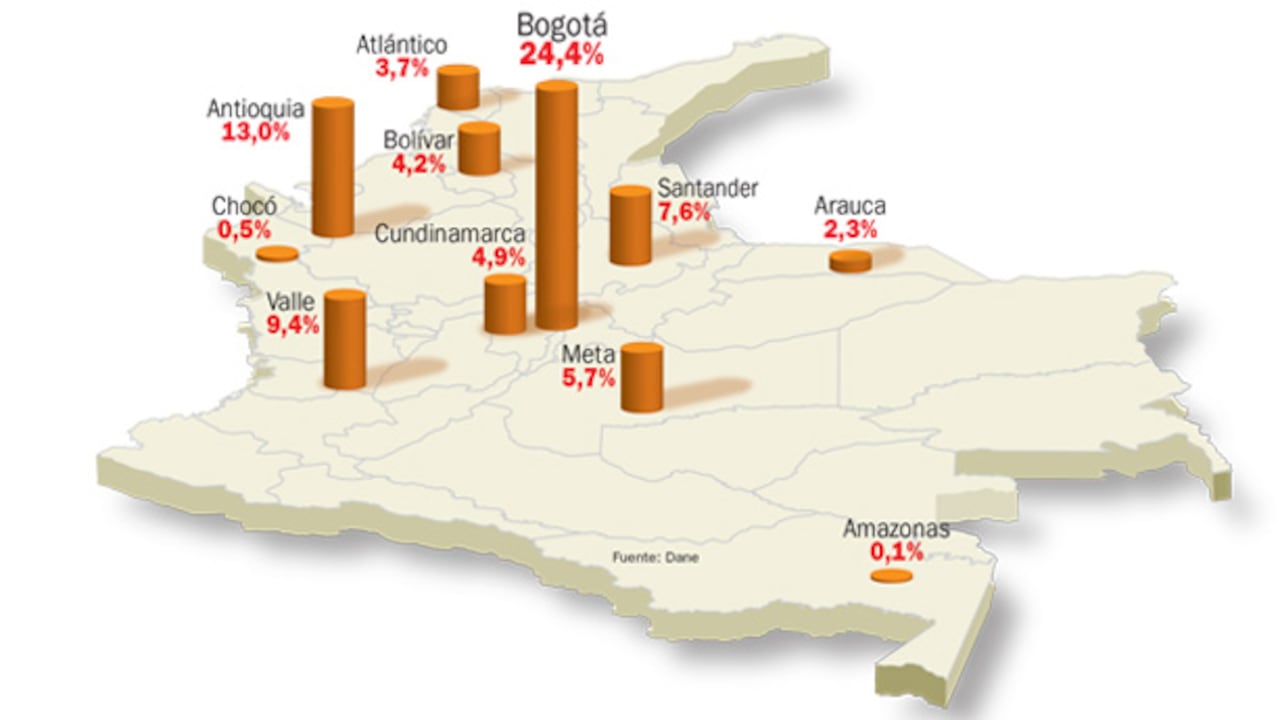 Bogotá representa una cuarta parte del total de la producción de bienes y servicios de Colombia, le sigue muy de lejos Antioquia, con el 13 por ciento. Este departamento ha perdido participación en la última década dentro del PIB nacional –hace cinco años representaba cerca del 15 por ciento.