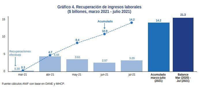 Recuperación de ingresos laborales
