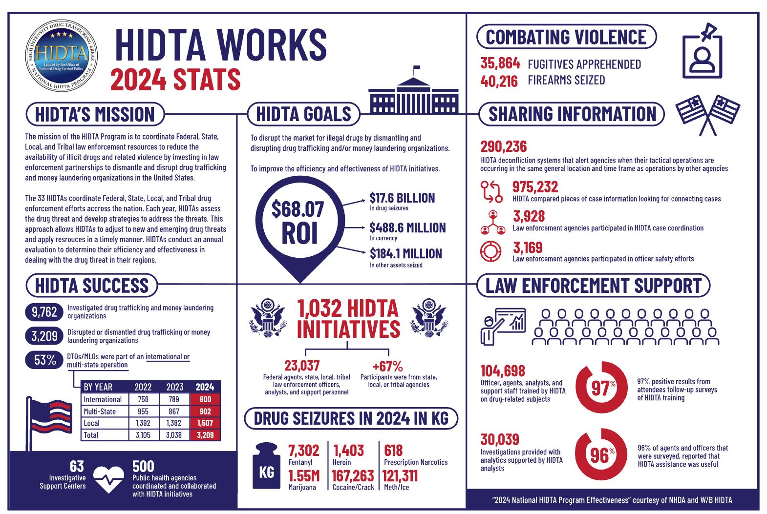 Datos otorgados por la oficina antidroga