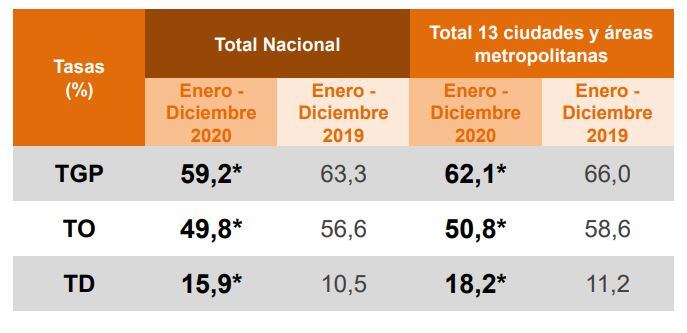 Desempleo de Colombia en 2020