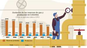 Reservas de gas y producción en Colombia
Gráfico: El País Fuente: Ecopetrol