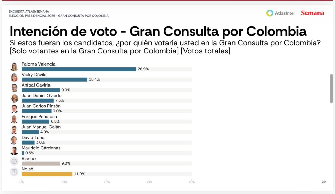 Intención de voto en la Gran Consulta por Colombia, según la encuesta de AtlasIntel para SEMANA