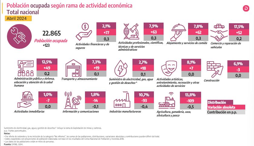 Estos son los sectores que registraron mayores y menores puestos de trabajo en abril del 2024