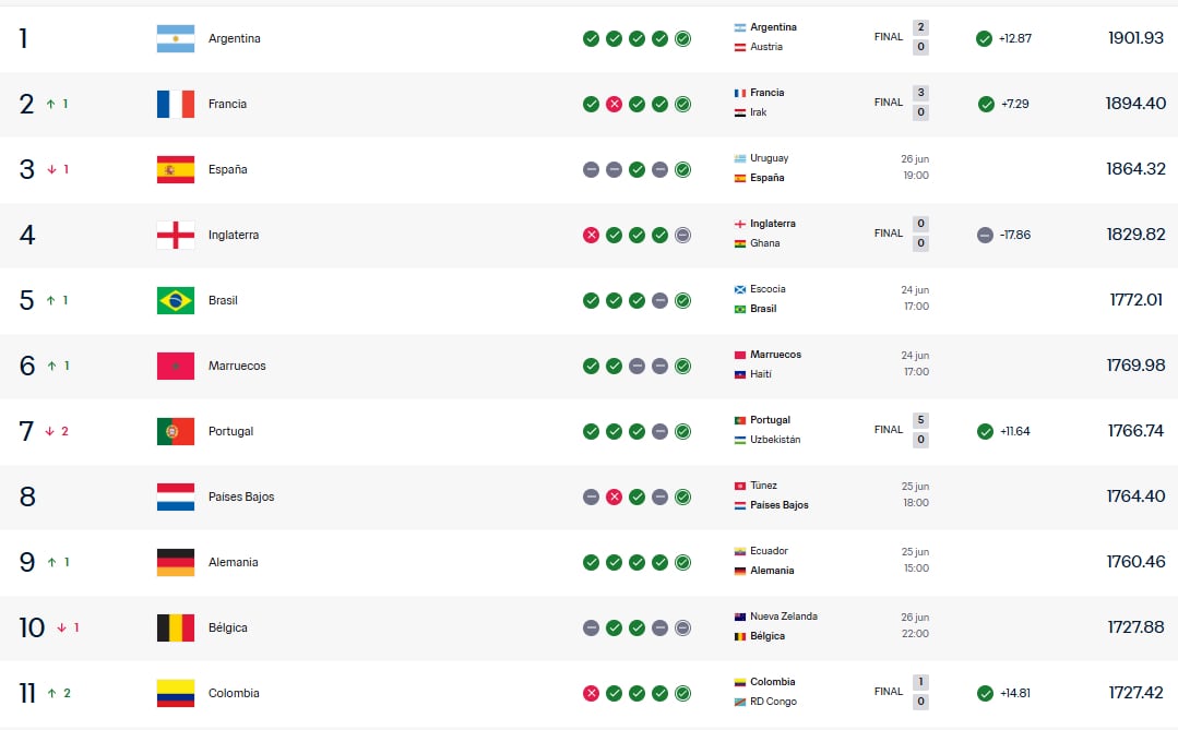 Ranking FIFA actualizado tras el partido de Colombia vs. RD Congo