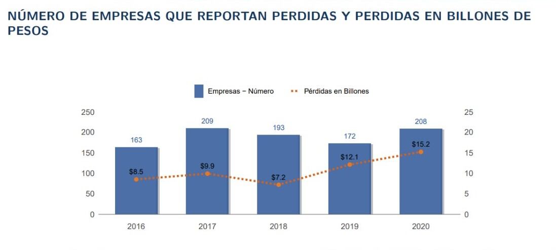 Empresas con pérdidas.