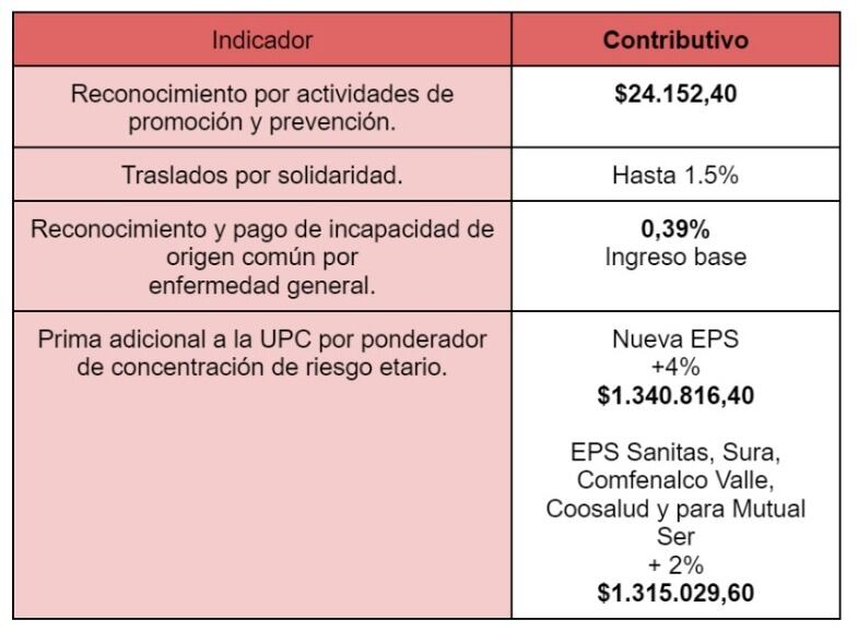 Tabla elaborada por SEMANA, con información de la Resolución 2809 del 2022 del Ministerio de Salud.