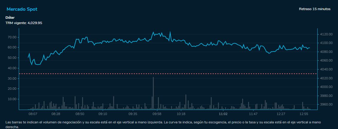 Comportamiento dólar 15 de agosto del 2023. Bolsa de Valores de Colombia.