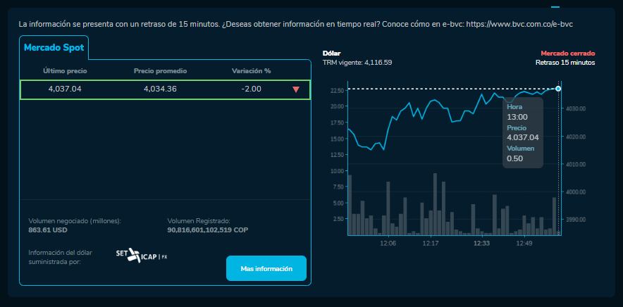 Cómo cerró el precio del dólar para este 20 de Noviembre