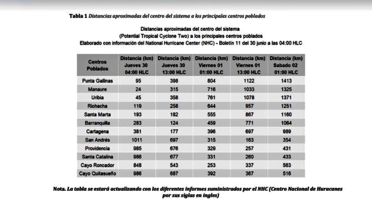 Distancias aproximadas del centro del sistema a los principales centros poblados