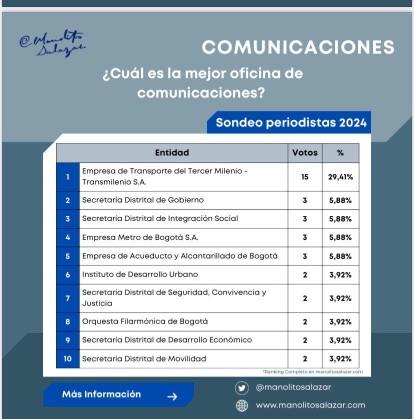 Mejor oficina de comunicaciones del Distrito.