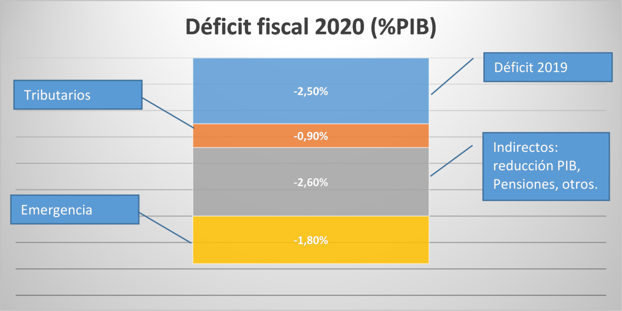 Grafico 1. Elaboración propia. Datos Marco Fiscal de Mediano Plazo