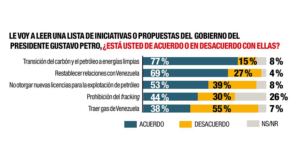 Según la encuesta de CNC para SEMANA, el 69 por ciento de los consultados está de acuerdo con que se restablezcan las relaciones con el vecino país.