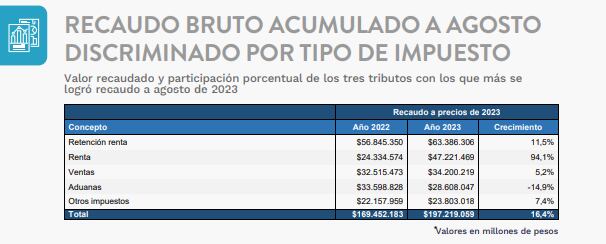 Recaudo acumulado agosto 2023