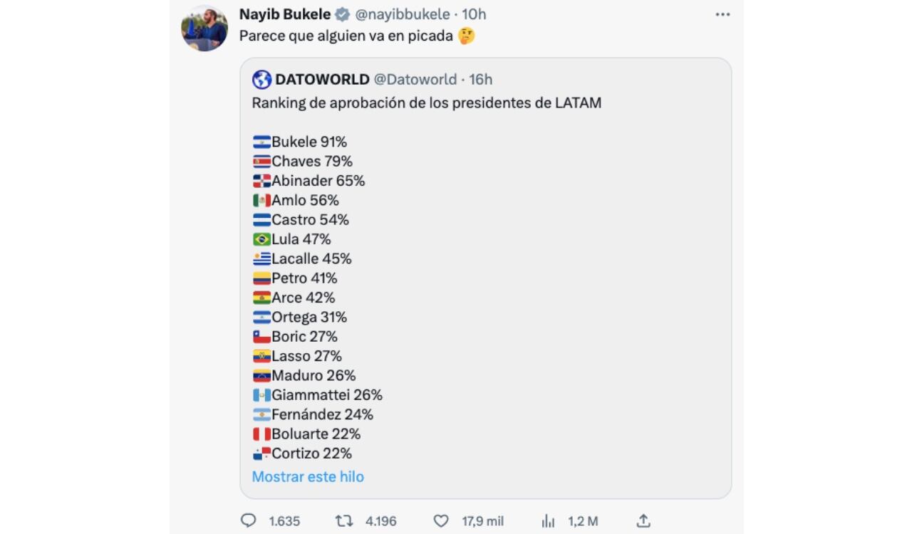 Así fue el mensaje de Bukele en Twitter donde destacó su primer lugar