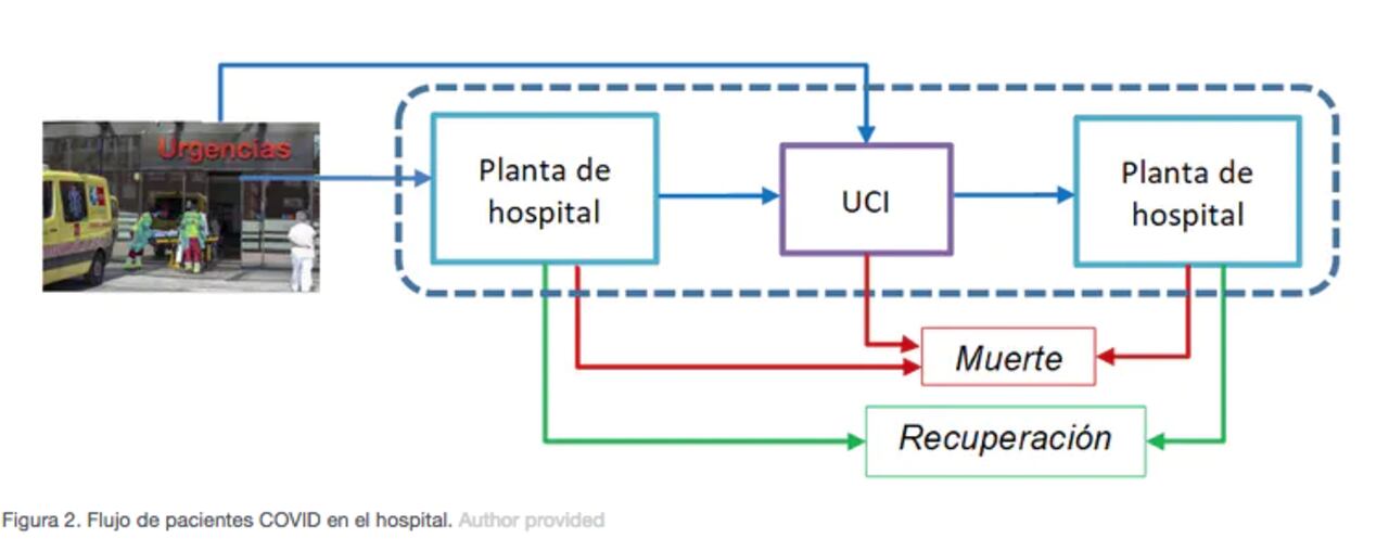 Flujo de pacientes COVID en el hospital