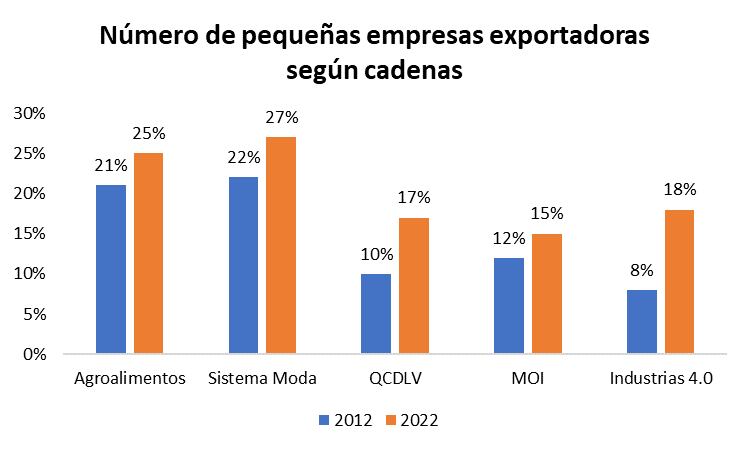 Colombia es uno de los 14 países con los cuales Estados Unidos tiene un TLC vigente y hoy es el tercer país proveedor, después de México y Brasil.