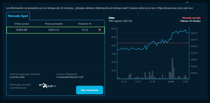 Precio de cierre del dólar en Colombia hoy 20 de febrero