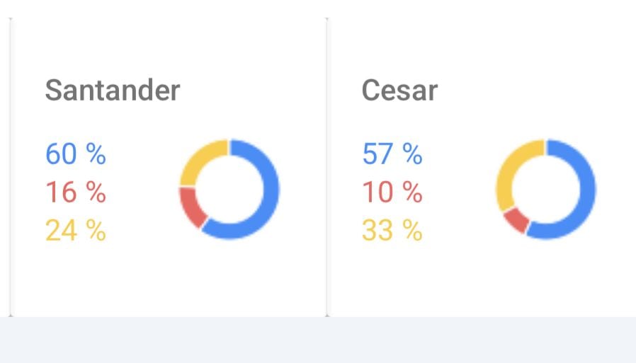 Resultado de búsqueda de candidatos presidenciales en las regiones del país. El color azul representa al candidato Abelardo de la Espriella, el amarillo a Iván Cepeda y el rojo a Paloma Valencia.