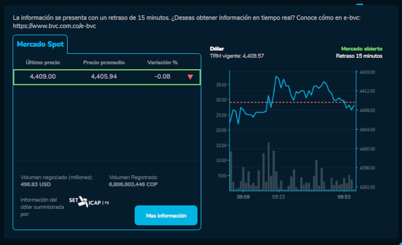 Precio del dólar en la apertura de este 1 de noviembre.