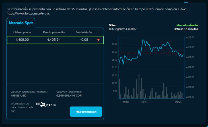 Precio del dólar en la apertura de este 1 de noviembre.