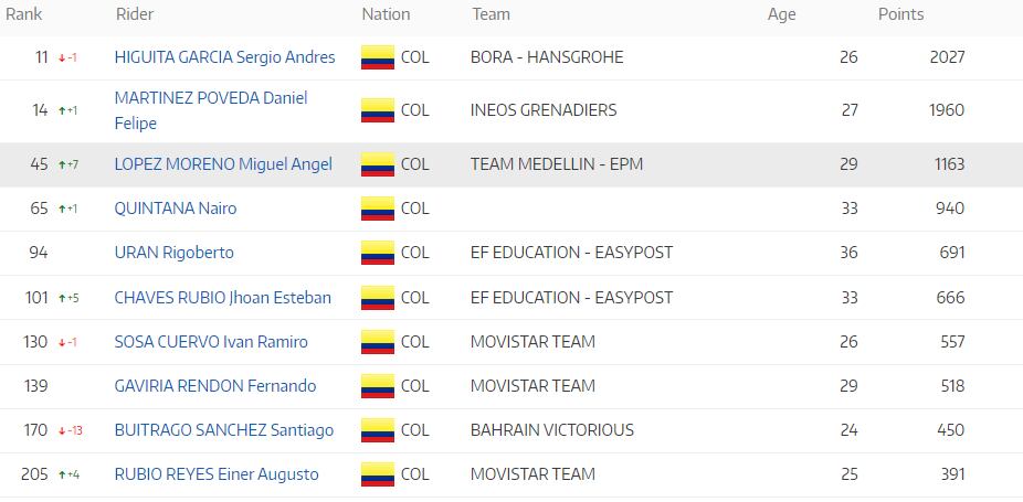 Así está el ranking de los colombianos