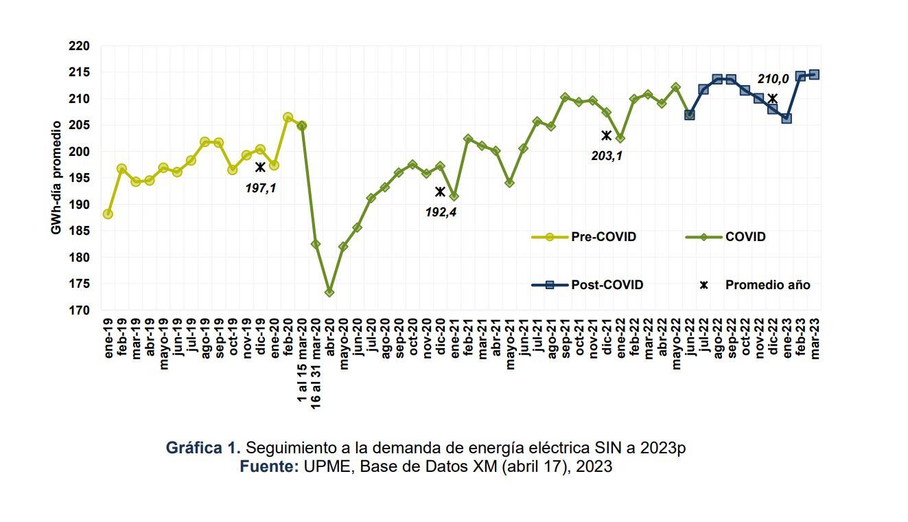 Proyecciones de Demanda de Energía Eléctrica para el período 2023-2037.