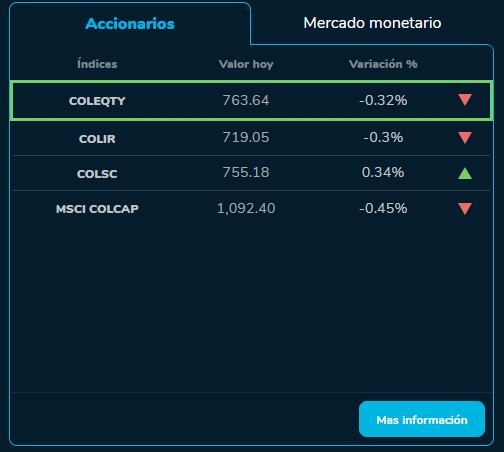 Cierre indicadores BVC 5 de octubre 2023