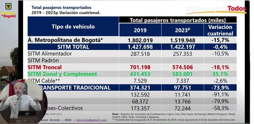 Fuerte caída en pasajeros transportados