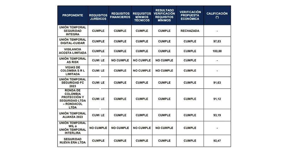     El proceso se abrió en octubre de 2023. La licitación, dispuesta en el Secop II, tuvo adendas y terminó siendo revocada el 17 de junio de 2024, por decisión de Colpensiones.