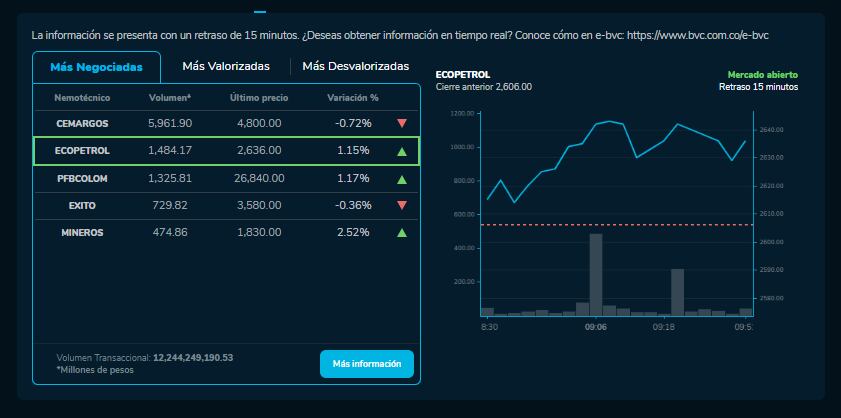 Cómo amanecieron los índices bursátiles el 18 de Octubre. MSCI COLCAP, COLSC, entre otros.