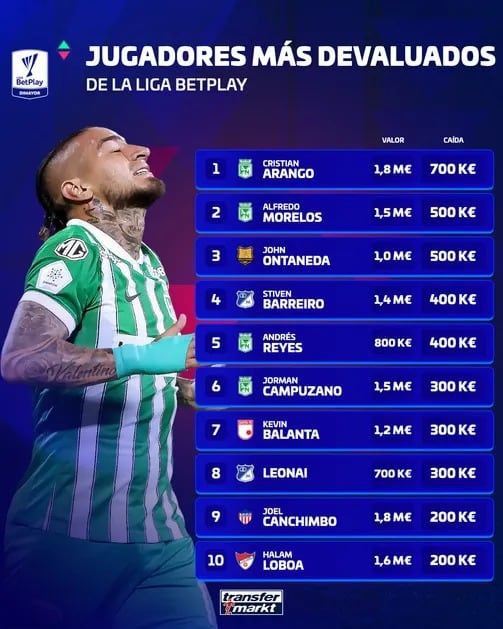 Los 10 jugadores más devaluados del fútbol colombiano