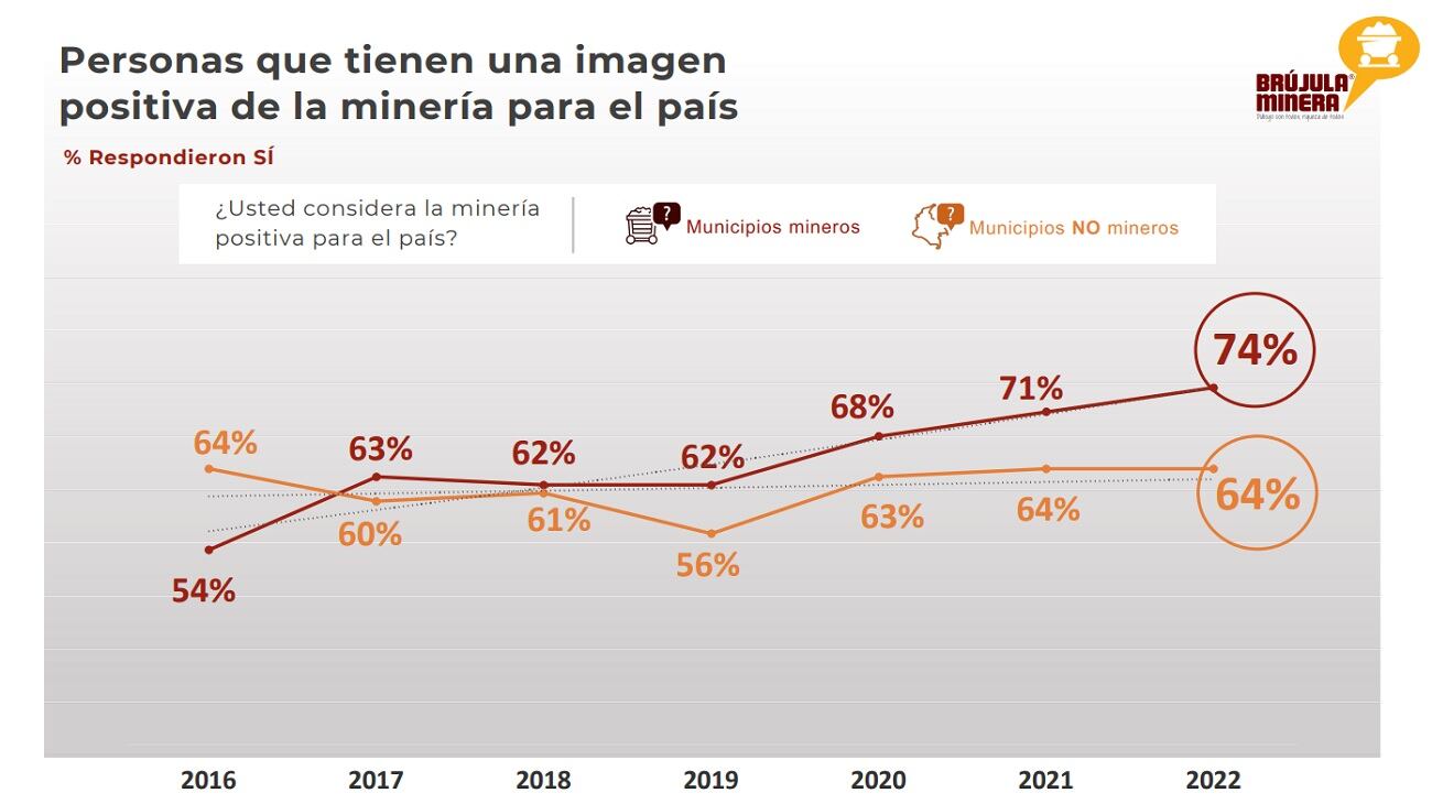 Durante los últimos seis años, ha mejorado la percepción de los colombianos frente a la minería. Foto: Brújula Minera.